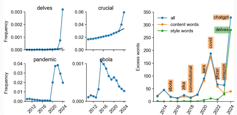นับตั้งแต่เปิดตัว ChatGPT สไตล์การเขียนก็เข้าถึงบทคัดย่อทางวิทยาศาสตร์มากกว่า 10%