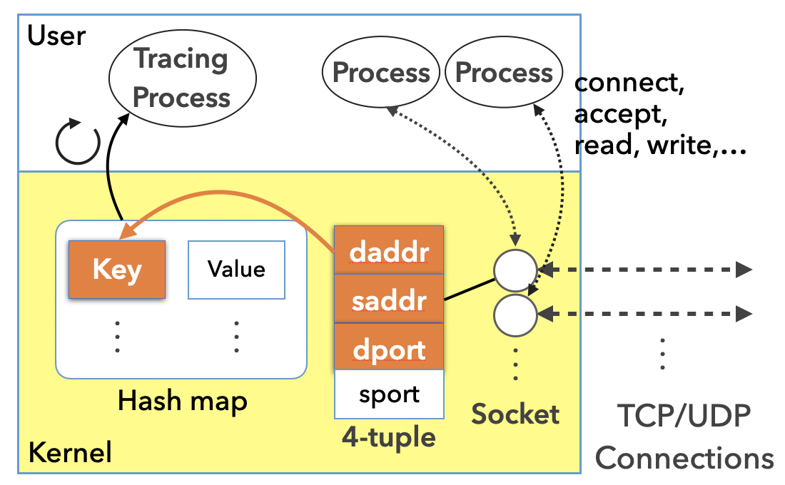 Flow events aggregation in kernel