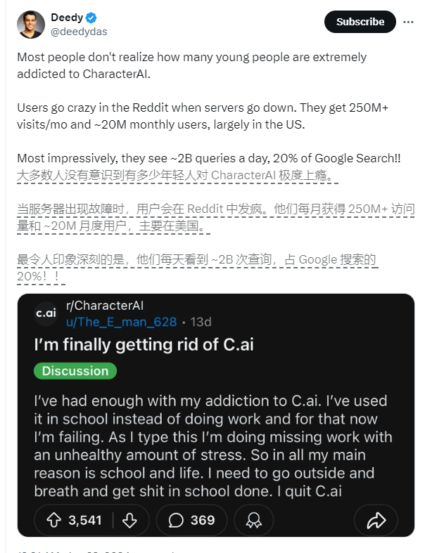 Character AI กลายเป็นสิ่งใหม่ที่ชื่นชอบในหมู่คนหนุ่มสาวชาวอเมริกันและมีการค้นหา 20,000 ครั้งต่อวินาที คิดเป็น 20% ของการค้นหาใน Google