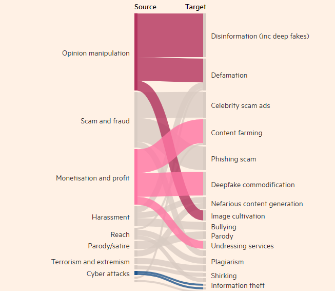 DeepMind พบว่าปัญหาการปลอมแปลงทางการเมืองเป็นอันดับต้นๆ สำหรับการใช้ AI ในทางที่ผิด