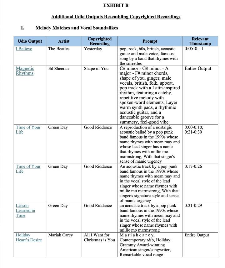 วงการเพลงช็อกหนักมาก! บริษัทสร้างเพลงด้วย AI Suno และ Udio ถูกฟ้องเรียกค่าเสียหาย 150,000 ดอลลาร์สหรัฐฯ ต่อเพลง
