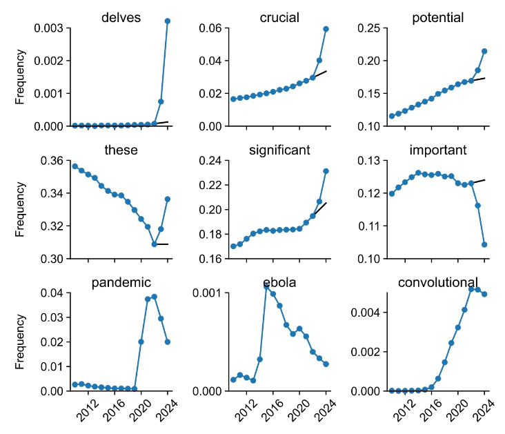 นักวิทยาศาสตร์ก็เริ่มพึ่งพา ChatGPT ด้วย ข้อมูลแสดงให้เห็นว่าอย่างน้อย 10% ของเอกสารใช้ ChatGPT
