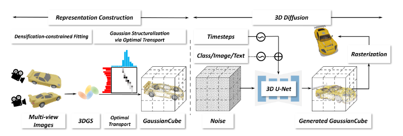GaussianCube: การสร้างแบบจำลอง 3 มิติคุณภาพสูง ประสิทธิภาพก้าวกระโดดถึง 74%!