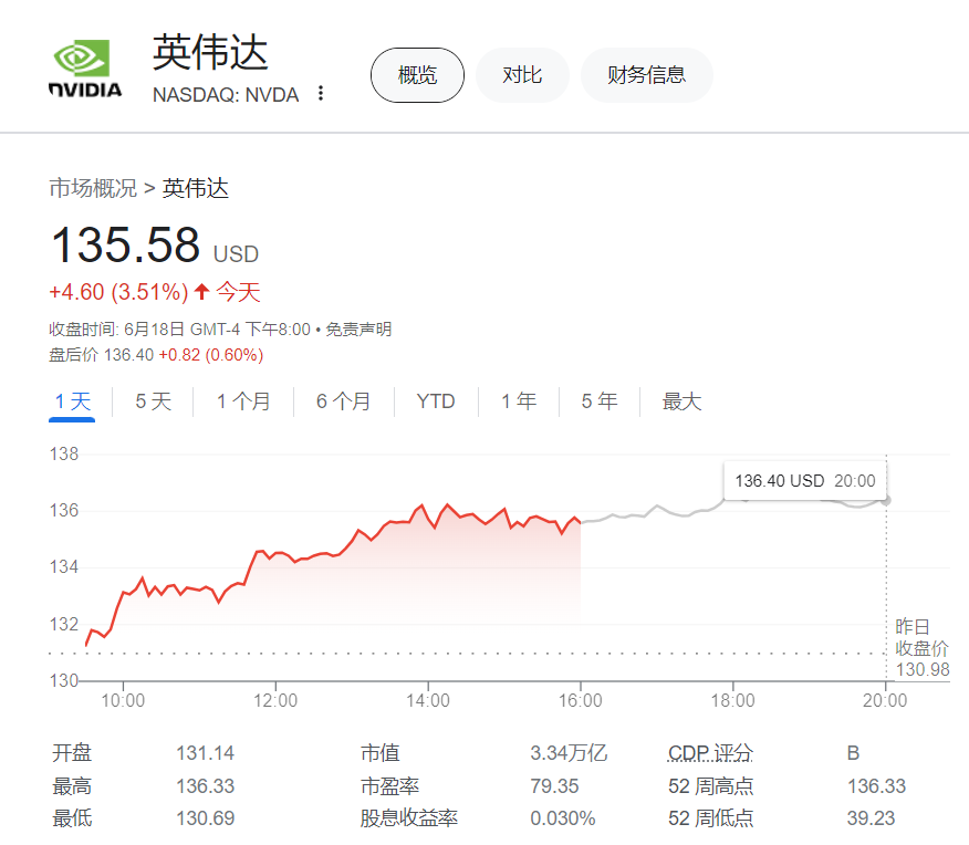 แข็งแกร่งมาก! NVIDIA แซงหน้า Microsoft กลายเป็นบริษัทที่มีมูลค่ามากที่สุดในโลก