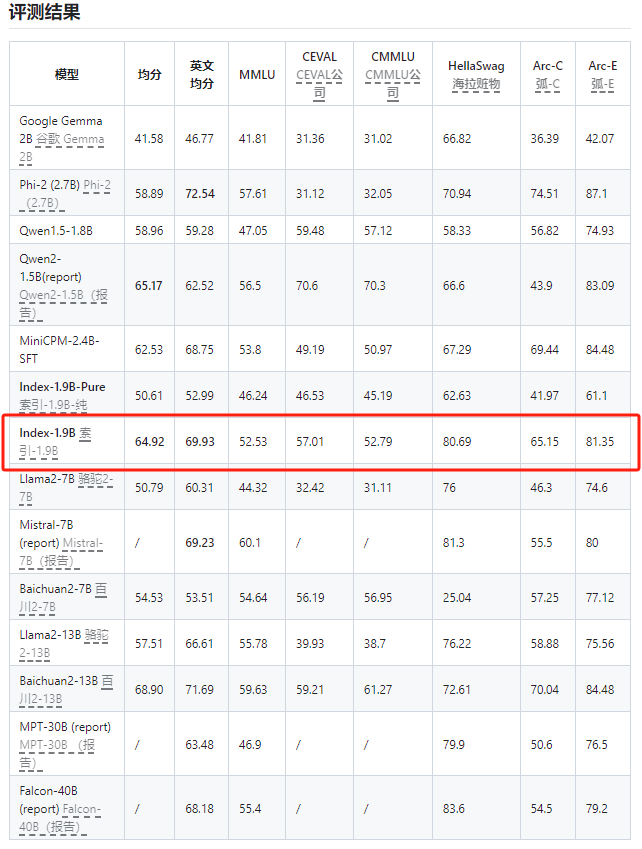 โมเดลภาษา AI แบบโอเพ่นซอร์สน้ำหนักเบาแบบ Index-1.9B ของ Bilibili