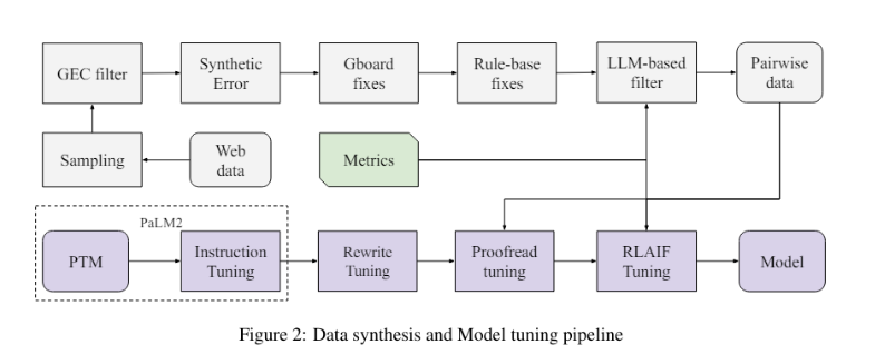 Gboard ปฏิวัติประสบการณ์การพิมพ์ Google ใช้โมเดลขนาดใหญ่เพื่อ "แก้ไขข้อผิดพลาดทั้งหมดได้ด้วยคลิกเดียว"