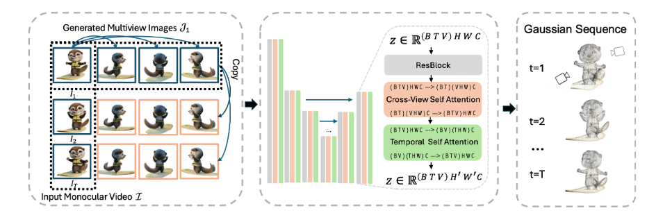 L4GM: สร้างโมเดล 4D Gaussian ของวัตถุเป้าหมายวิดีโอในไม่กี่วินาที