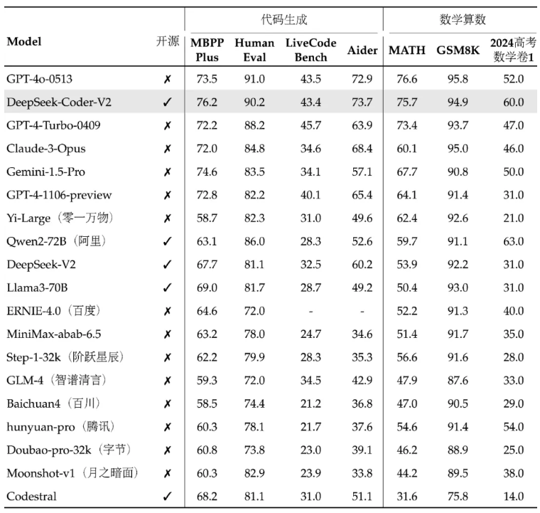 DeepSeek เปิดตัวโมเดลโอเพ่นซอร์ส DeepSeek-Coder-V2