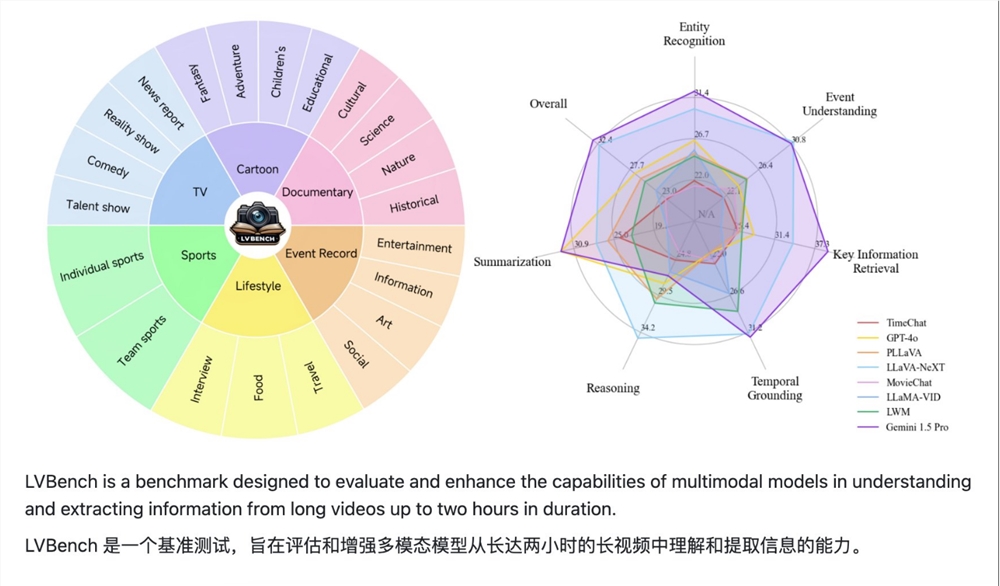 มหาวิทยาลัย Tsinghua และมหาวิทยาลัยปักกิ่งร่วมมือกันเผยแพร่เกณฑ์มาตรฐานความเข้าใจเกี่ยวกับวิดีโอขนาดยาว: LVBench