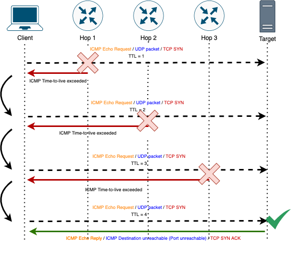 Traditional traceroute