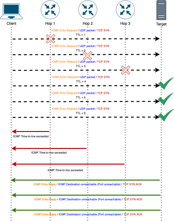 Traditional flyingroutes