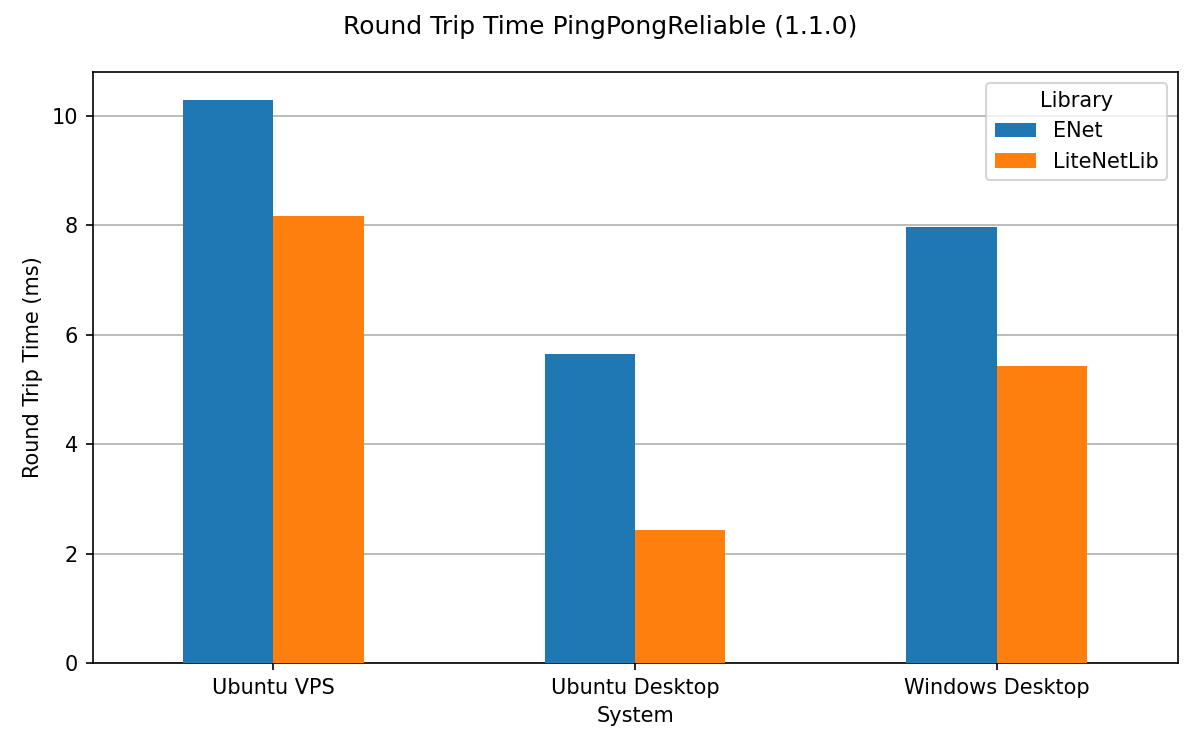 Сравнительная таблица PingPong Reliable .NET