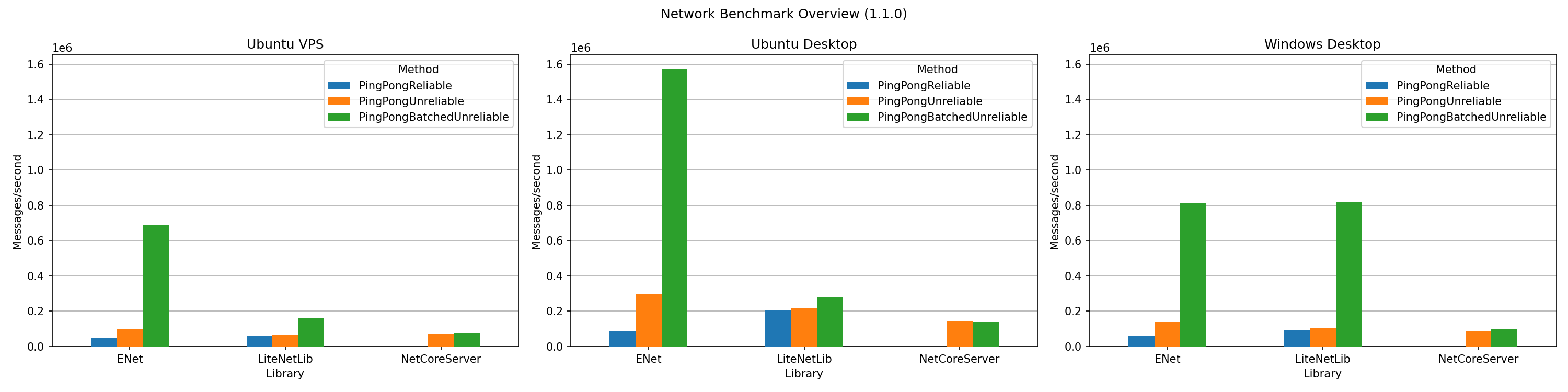 Обзор результатов Network Benchmark .NET