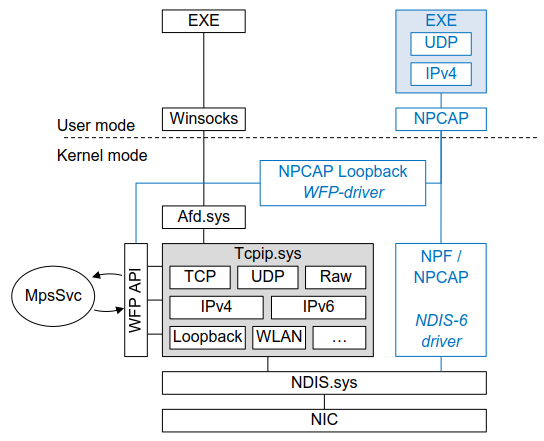 Winsocks против Udpcap