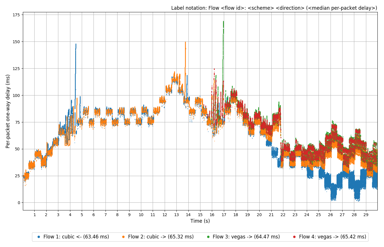 Example per-flow per-packet one-way delay plot