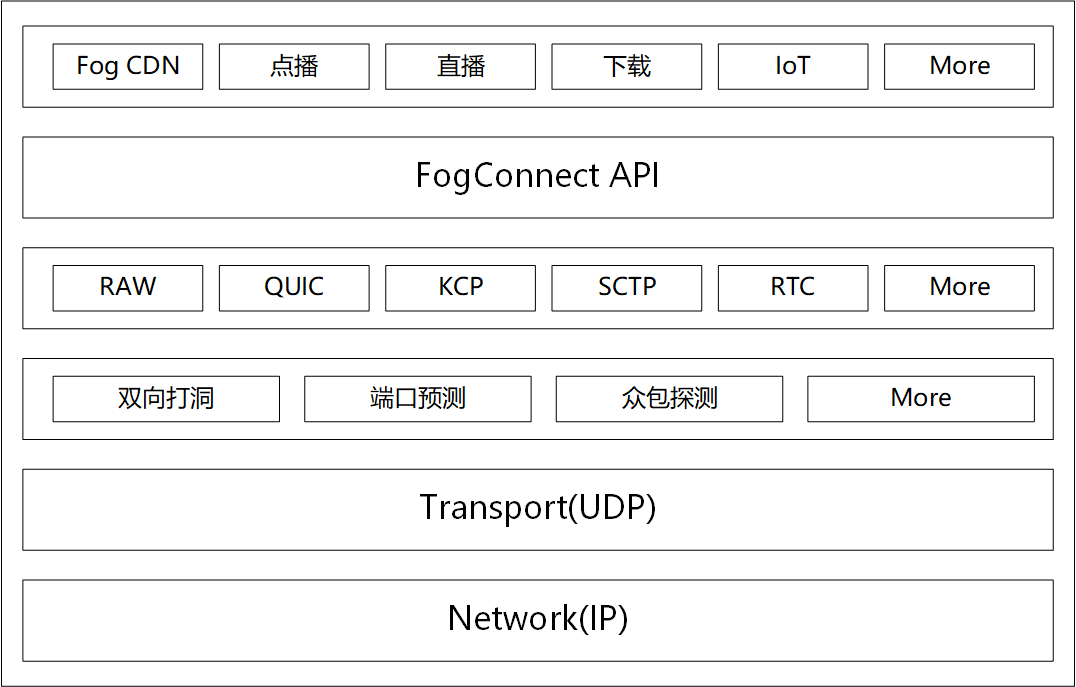 フォグコネクトアーキテクチャ図