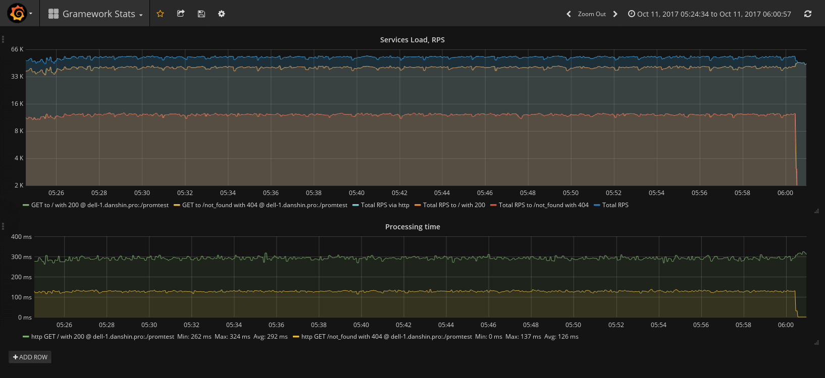 Gramework 統計のスクリーンショット