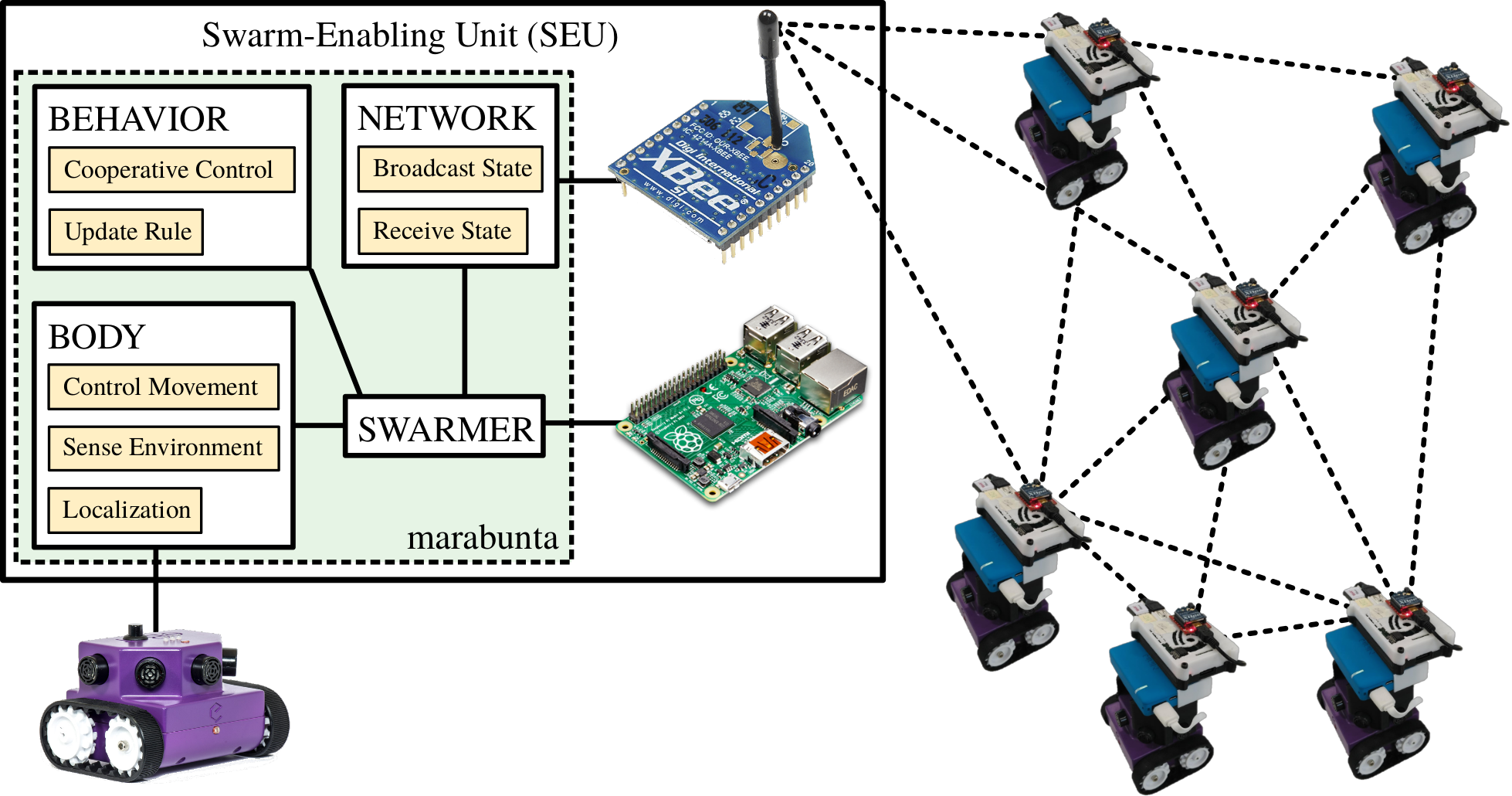 スウォーミングを可能にするマラブンタの使用例