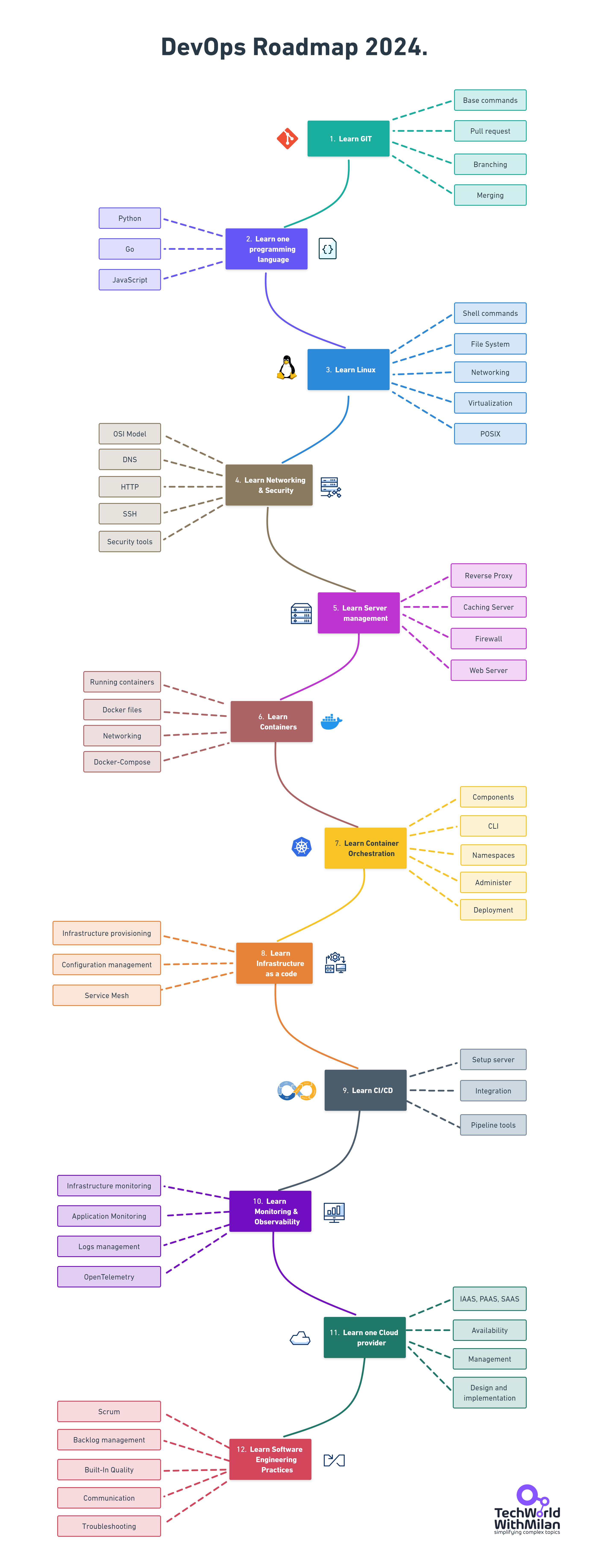 DevOps ロードマップ