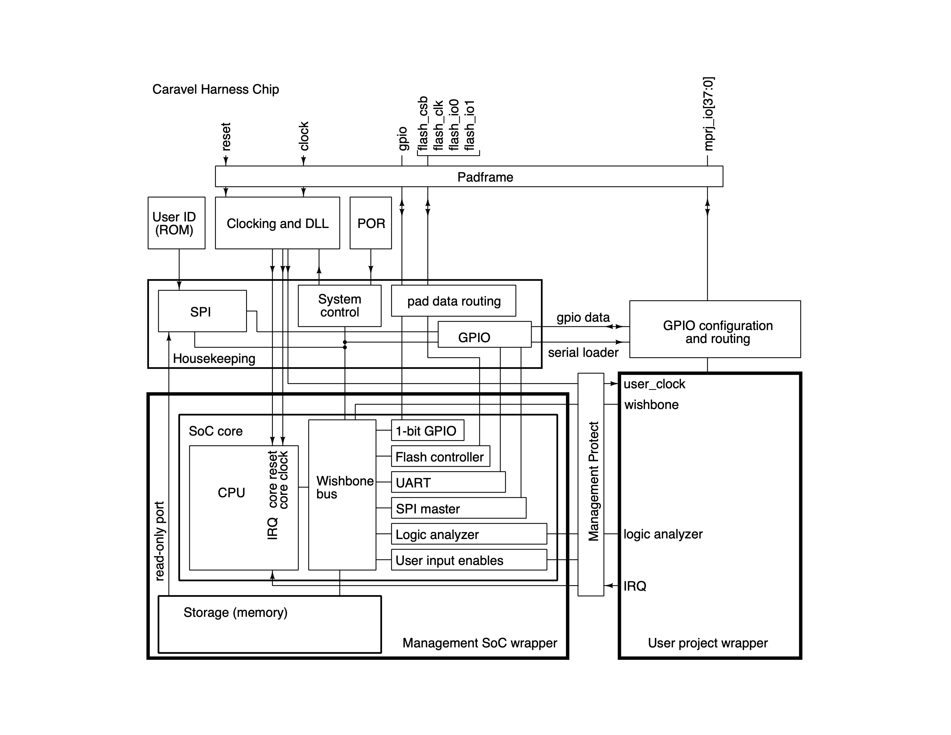 เอกสาร/แหล่งที่มา/_static/caravel_block_diagram.jpg