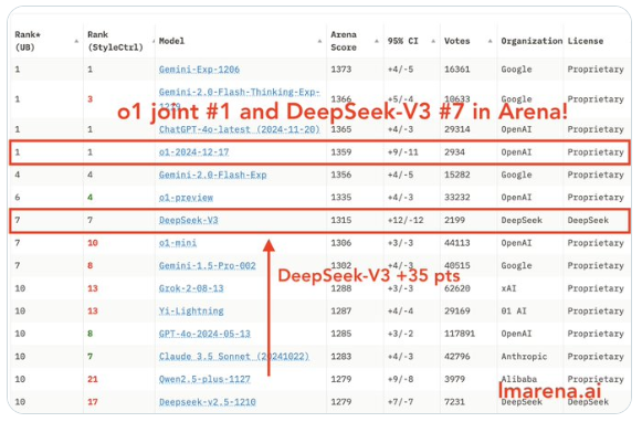 Avanço do grande modelo doméstico! DeepSeek V3 desafia o recorde de medição real do Claude 3.5 Sonnet