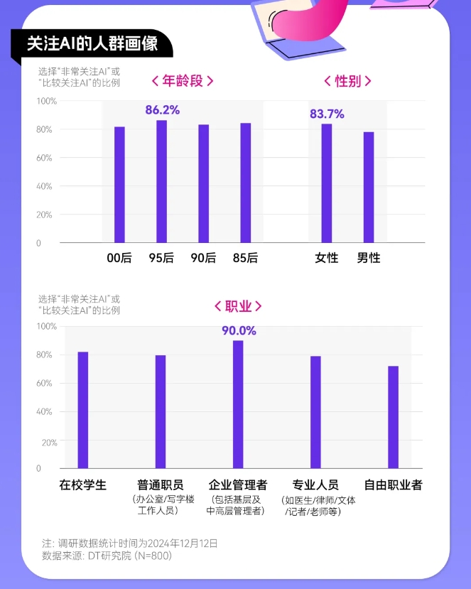 Tongyi divulga relatório de tendências de uso de IA pelos jovens de 2024: uma proporção maior de nascidos nas décadas de 85 e 90 presta atenção à IA