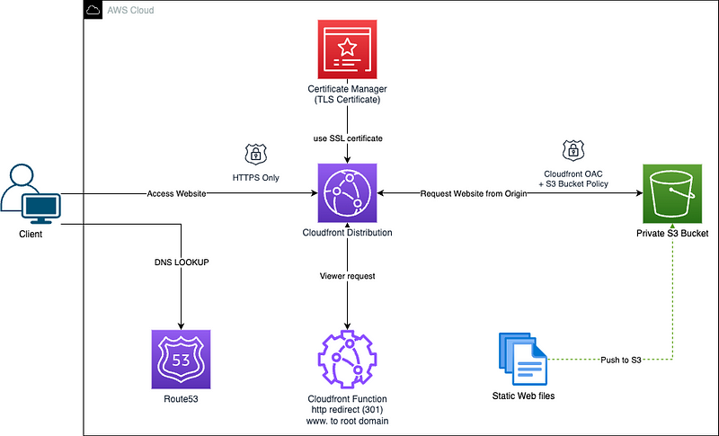 arsitektur-diagram-aws-situs web statis