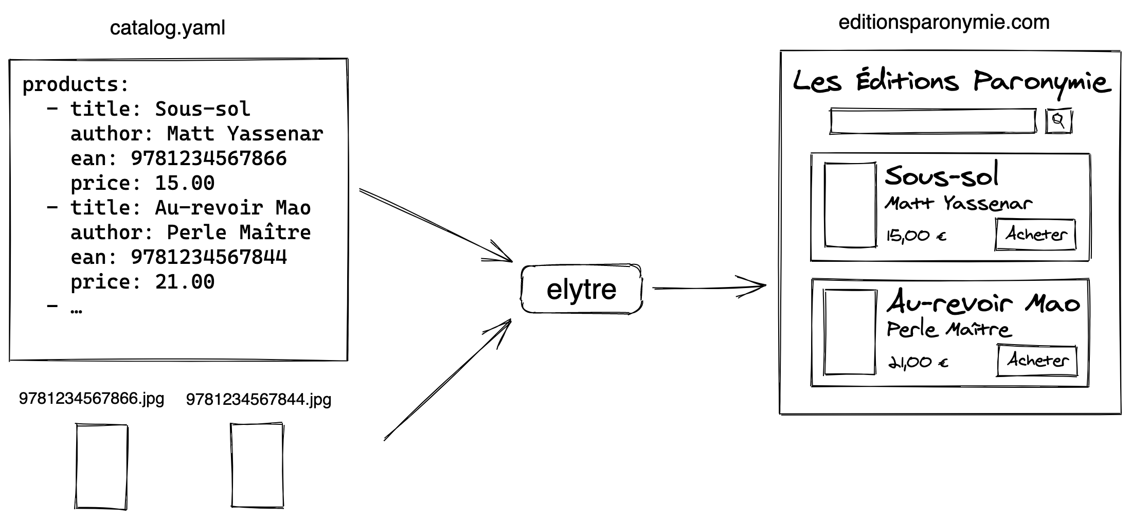 Ein Schema, das erklärt, dass Elytre eine Datei „catalog.yaml“ zum Erstellen einer Website verwendet