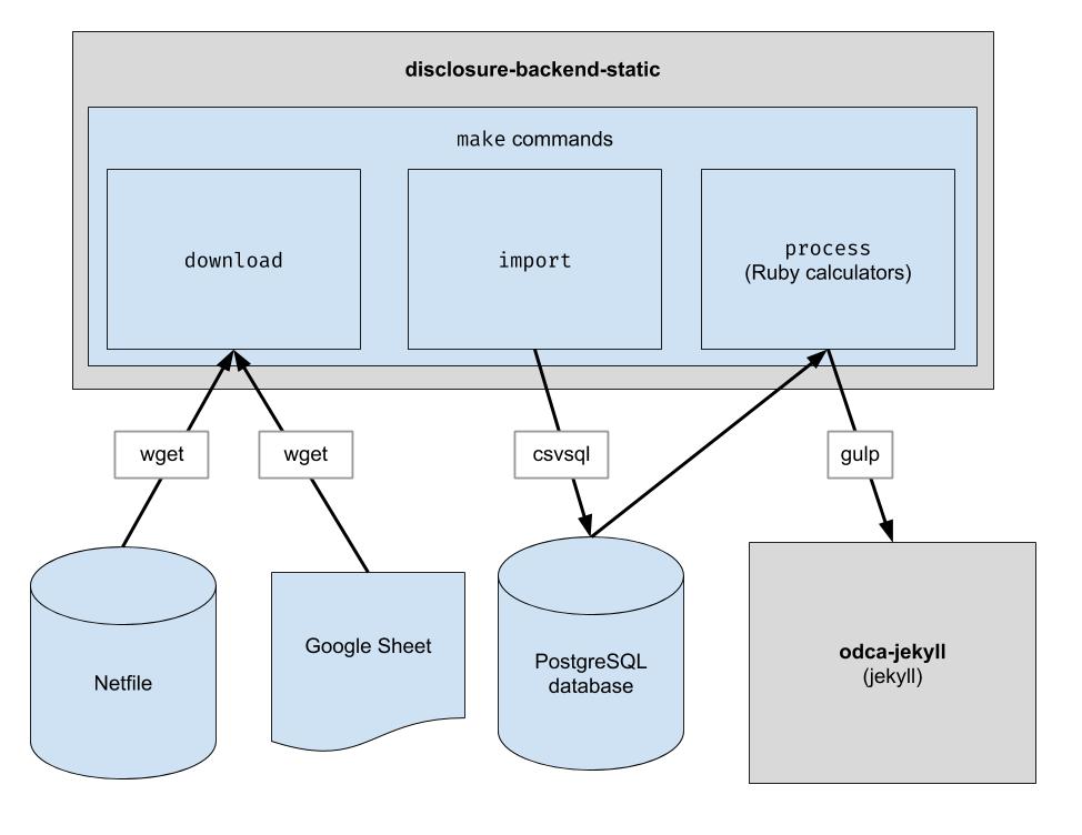 Diagrama mostrando como os dados financeiros fluem através de diferentes componentes de divulgação