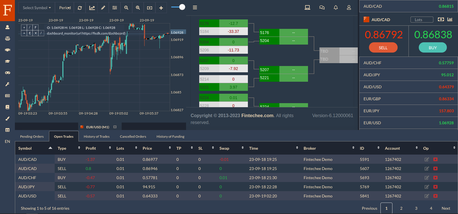 Forex Trading Championship ซึ่งจัดโดย Fintechee