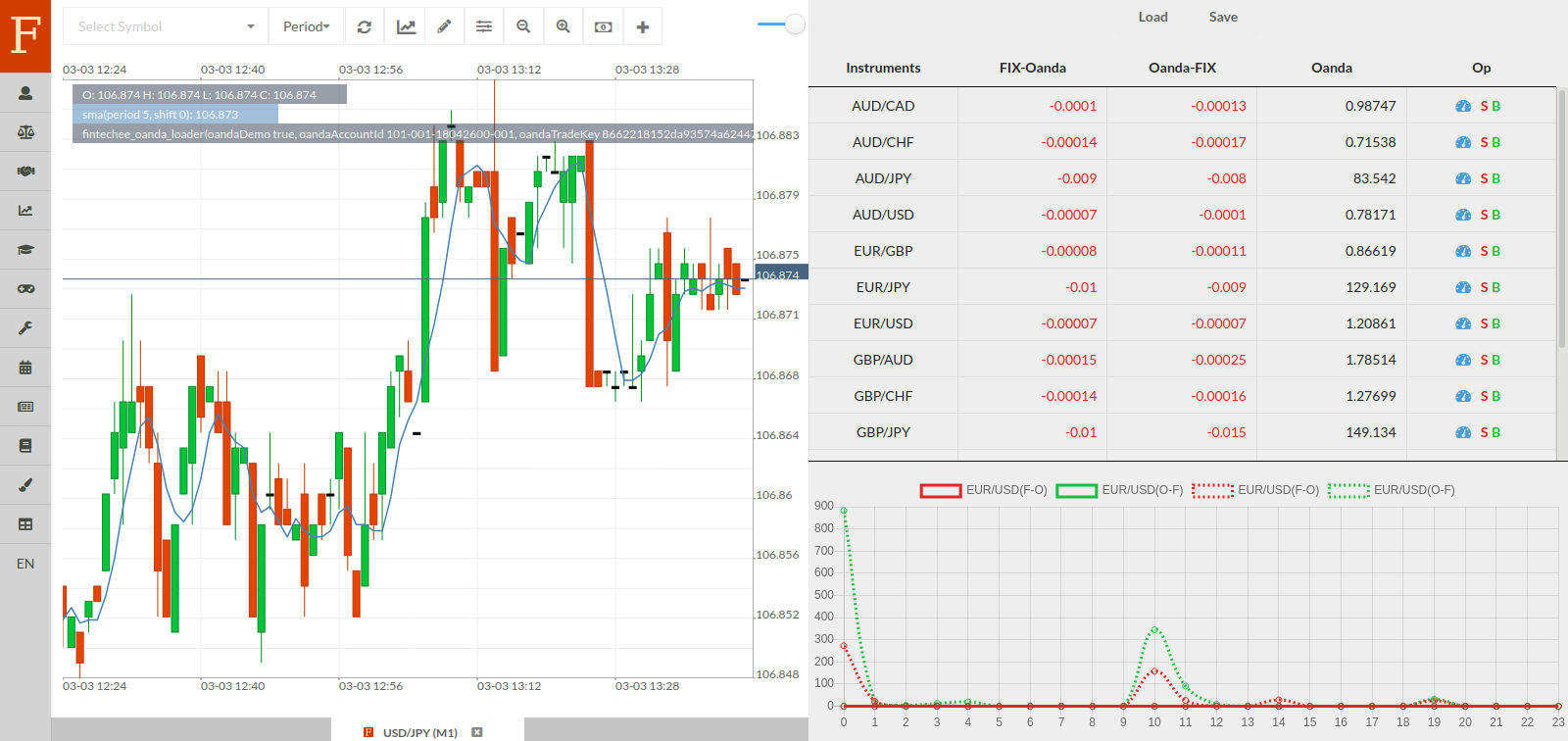 Expert Advisor Studio การเก็งกำไรการซื้อขาย (FIX API เทียบกับ Oanda) ผ่าน Fintechee