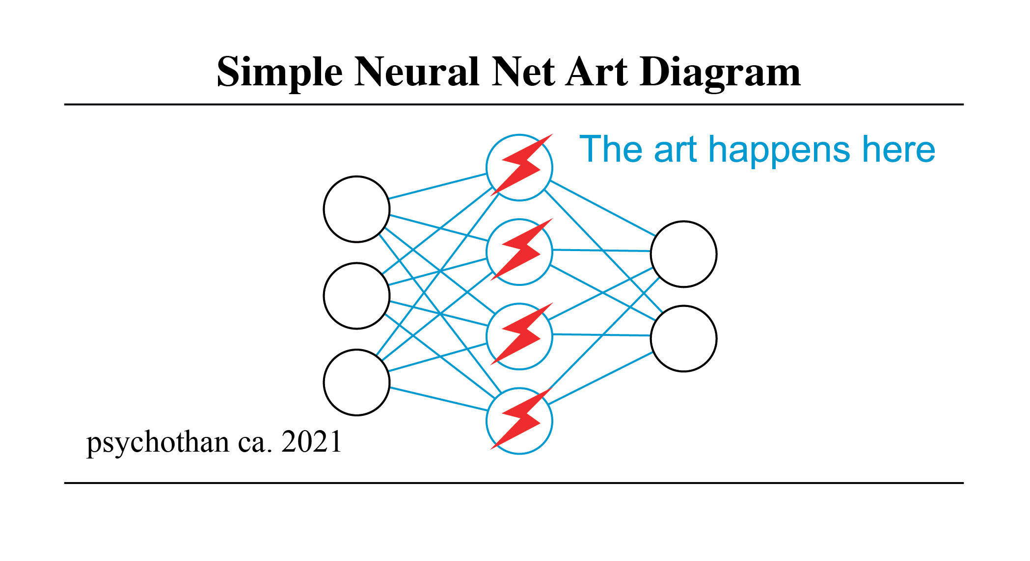 einfaches neuronales Netzkunstdiagramm