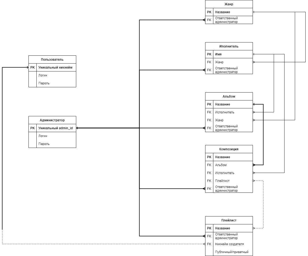 ER-Diagramm