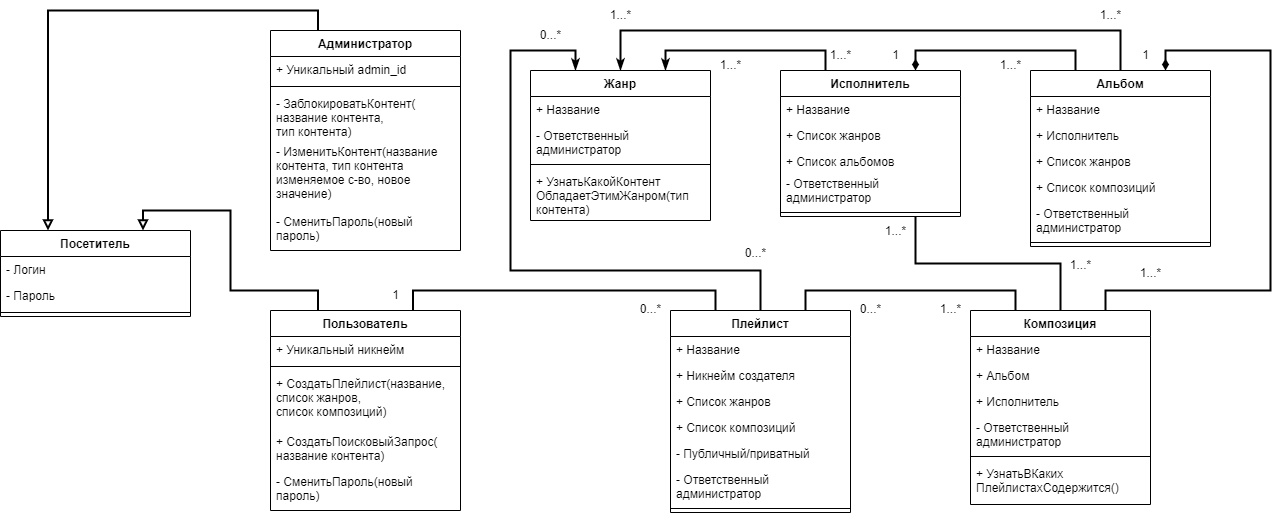 UML-Klassendiagramm