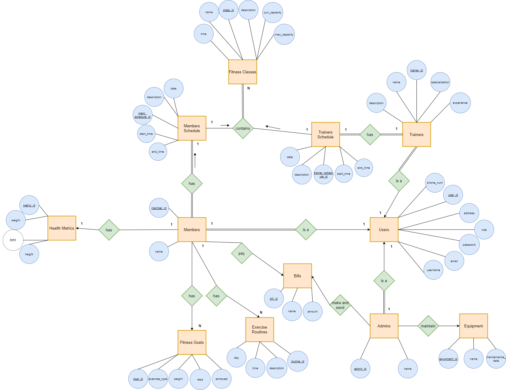 Konzeptionelles ER-Diagramm