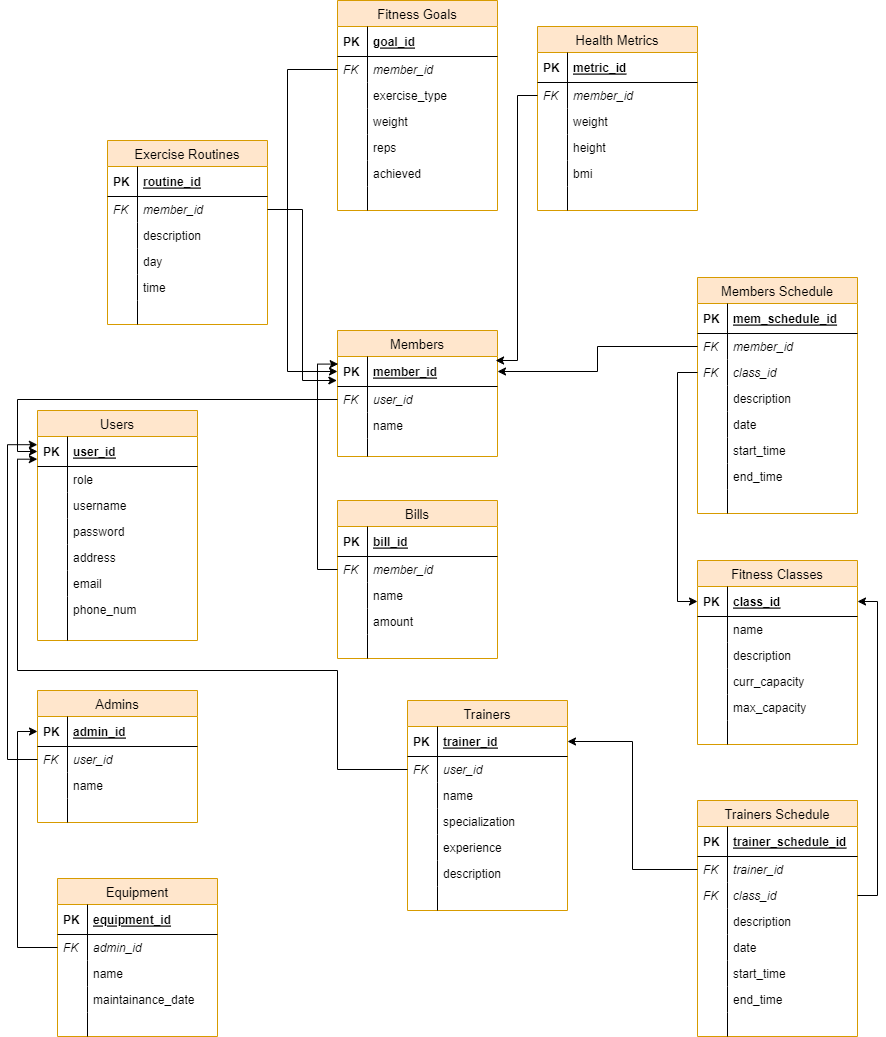 Datenbankrelationales Schema