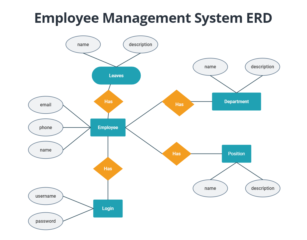 er diagram