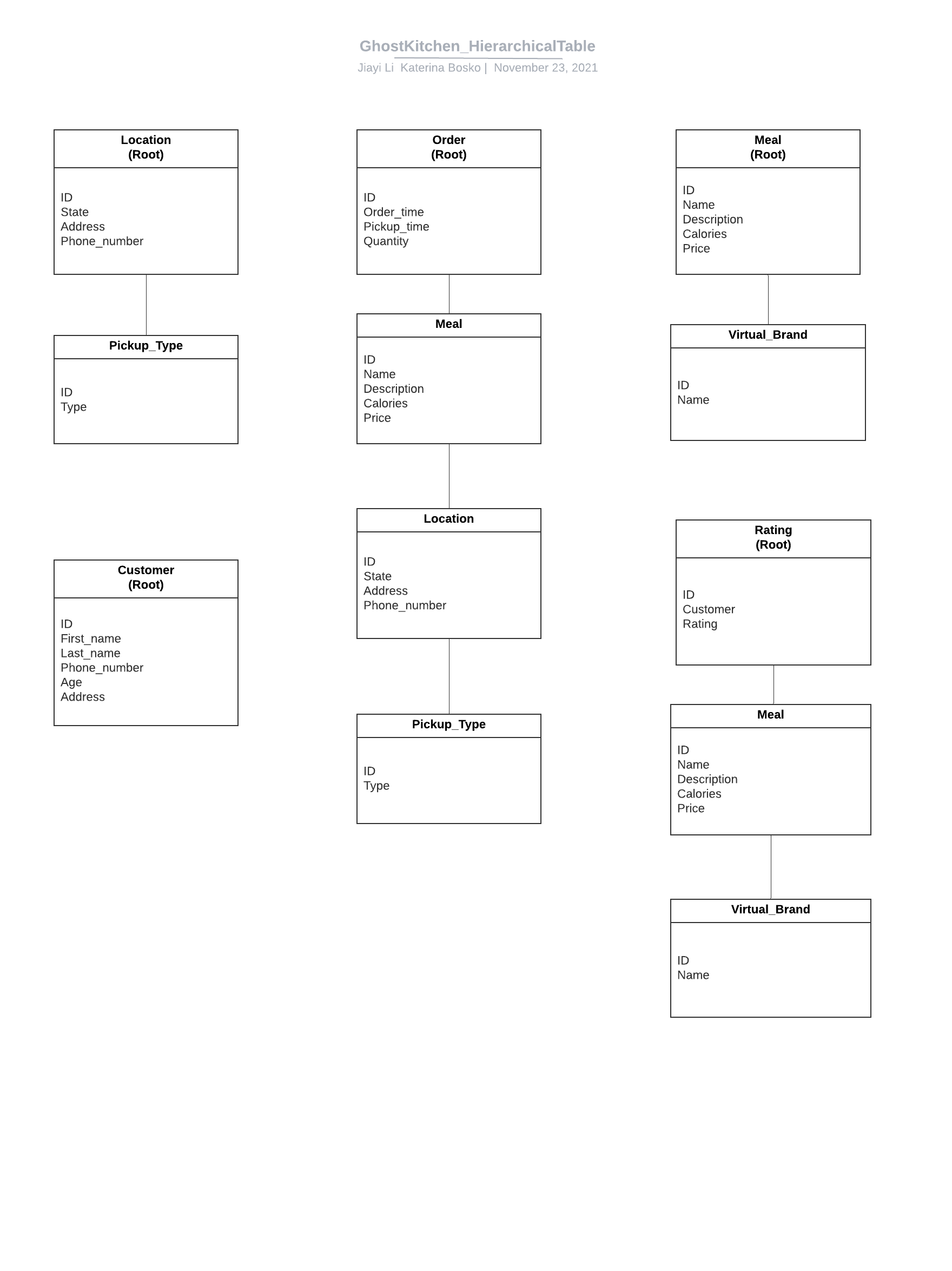 GhostKitchen_HierarchicalTable