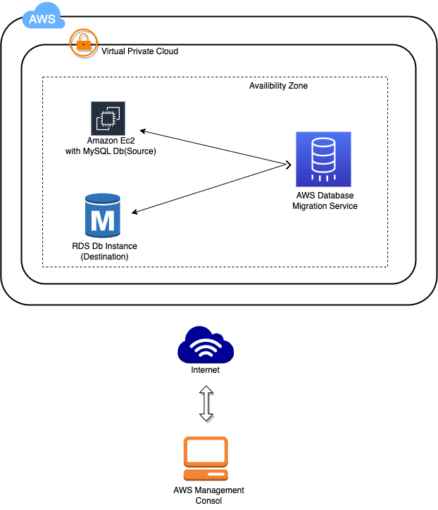 DBMigration_Diagram