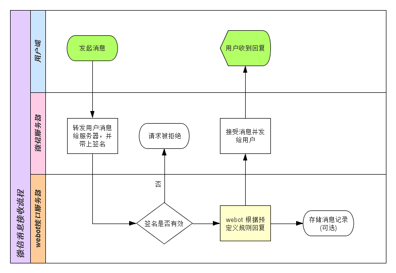 Wechat API flow