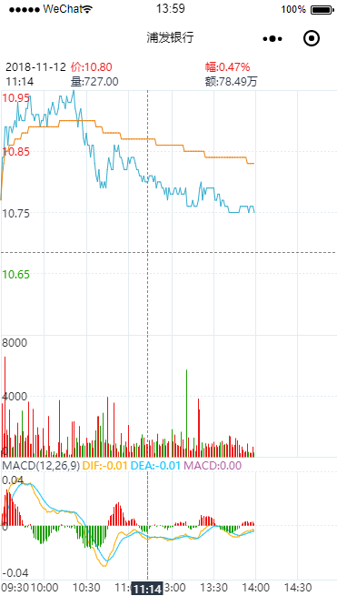 Trend chart