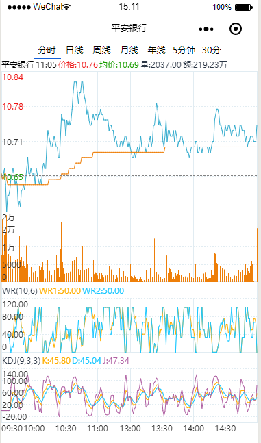 Trend chart 2