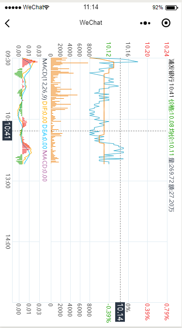 Trend chart 3