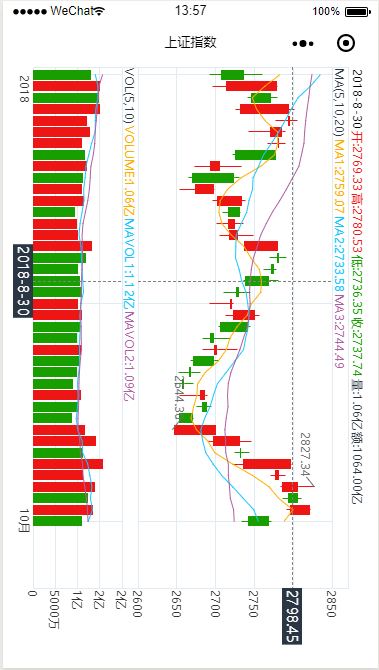 K-line chart 3