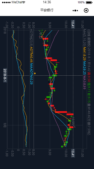 K-line chart 4