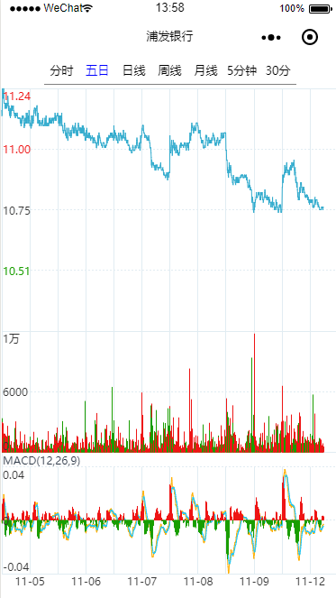 Multi-day trend chart 1