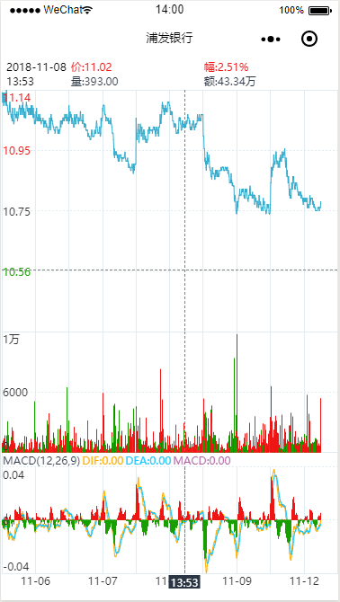 Multi-day trend chart 2