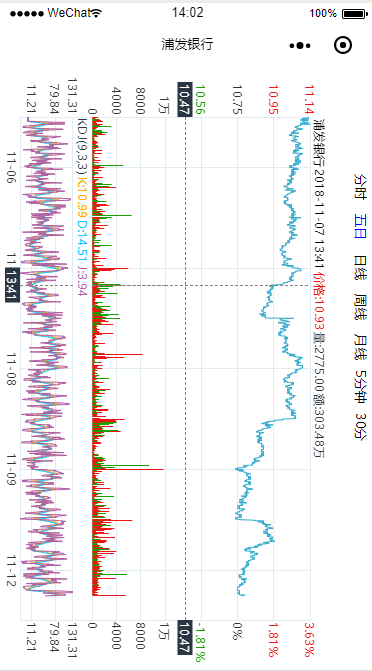 Multi-day trend chart 3