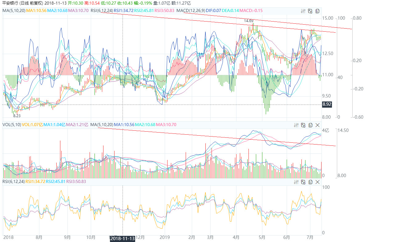 K-line chart