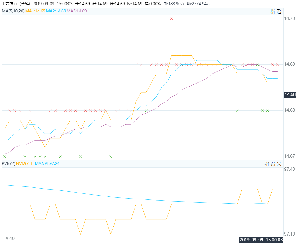 K-line chart